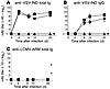 Resistance of the rLCMV/INDG-induced nAb response to LCMV-ARM coinfection.