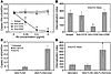 Human CD32 is required for PDC activation and internalization of SLE-ICs. (