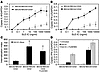 CD32+ PDCs internalize and respond to SLE-ICs. (A and B) PDCs from normal d