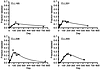 Long-term follow-up samples are consistent with model assumptions. Samples