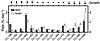 Birth and death rates of B-CLL cells. The total clonal birth rates, B, are