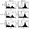 TNF-α–mediated increase in osteoclast precursor number in vivo is IL-1 inde