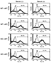 Stromal cells or BMMs mediate optimal inflammation-induced osteoclast precu