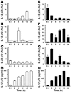 Kinetics of cytokine mRNA levels and IL-12p70 production in neutrophils and