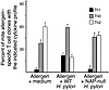 WT, but not HP-NAP–null mutant, H. pylori promotes the Th1 shift of allerge