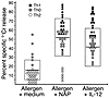 Cytotoxic activity of Th clones derived from allergen-induced T cell lines