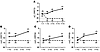 Sequential increases in KSHV genomic DNA, latent (ORF73) and lytic (ORF50 a