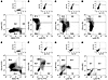 Identification of murine leukocyte subpopulations within NOD/SCID spleens.