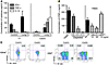 In vitro cytokine responses to col(V) indicate a key role for monocytes.