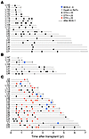 Lung transplant recipients develop anti-col(V) TV-DTH responsiveness prior