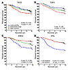 Kaplan-Meier survival analysis of 295 human breast tumors stratified by mar