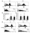 Accumulation of F4/80+CD11c+ ATMs in adipose tissue in obese mice.