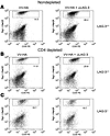 Cellular mechanism of αLAG-3 is independent of CD4+ cells but dependent on