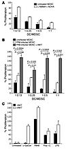 Inhibition of alloreactive T cell proliferation by human MDSCs can be rescu