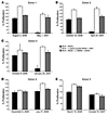 Inhibition of T cell proliferation by MDSCs purified from IAV-infected indi