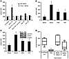 pStat3 expression in MDSCs is dependent on Hsp72 on TDEs.