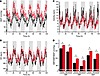 Circadian rhythm of blood pressure, HR, and locomotor activity in TRPM4-def