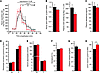 RAAS and fluid balance in Trpm4–/– mice.