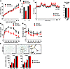 aP2-Prdm16 mice are protected from obesity and metabolic dysfunction upon h