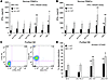 Interaction of IM-9 target cells with primary human NK cells.