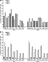 Effects of JAK1 and JAK2 silencing in different leukemia/lymphoma cell line