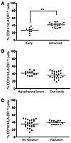 Abundance of CD14+HLA-DR–/lo MDSC-like cells correlated with staging but no