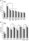 Suppressive function of MDSC can be rescued by adding back ARG1 to STAT3-bl