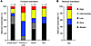 Summary of the relative frequency (percentage) of the 4 classes of abundanc