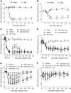 Blockage or activation of spinal Gly synaptic transmission differentially r