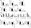 miR-142 KO T cells altered in cytokine expression and proliferative respons