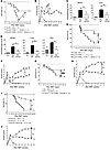 miR-142 KO T cells induced less severe GVHD.