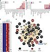 Upregulated genes in miR-142 T cells were markedly highlighted in the cell-