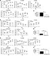 miR-142 regulates T cell cycling in E2F7/E2F8-dependent manner.