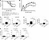 Upregulated expression of E2F7/E2F8 in miR-142 KO T cells contributes to re