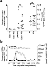 (a) CMV- and SEB-specific CD4+ T-cell frequencies. Each dot represents 1 in