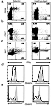 Phenotypic characteristics of CMV-specific CD4+ T cells. Left column: a rep