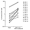 The comparison of the proportions of human CD45+ cells in BM cells of NOD/S