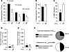 Brain endothelial LRP1 substantially mediates Aβ clearance in vivo.