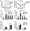 Donor T cells preferentially increase glycolysis in response to alloantigen