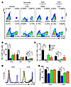 Glycolysis is required for T cell activation and proliferation in response