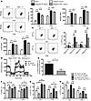 FA metabolism alterations in Pdl1–/– donor T cells during GVHD.