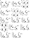 Pdl1–/– versus WT donor T cells have reduced expression of gut homing and c