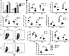 Pdl1–/– versus WT donor T cells promote less gut injury in recipients.