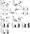 Higher expression of multiple inhibitory receptors by Pdl1–/– donor T cells