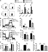 Glucose and glutamine metabolism alterations in Pdl1–/– donor T cells durin