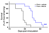 PAMs of the M1 mAChR significantly increase survival in prion-diseased mice