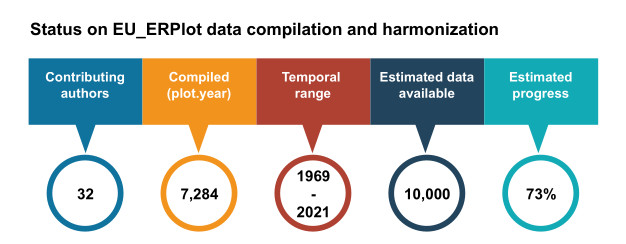 EUropean soil ERosion field measurements at Plot scale