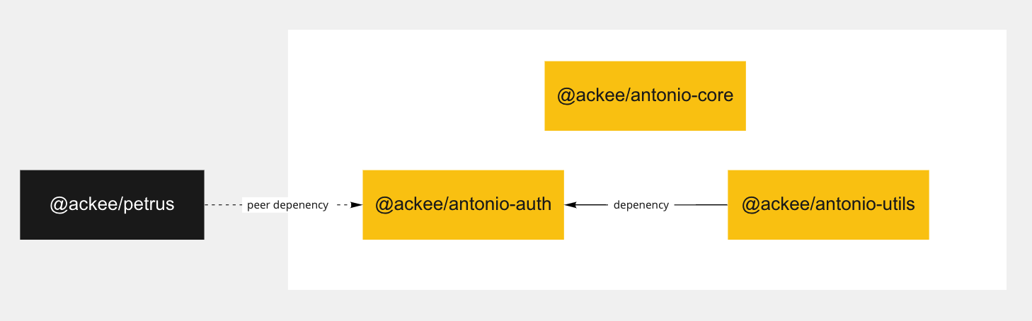 @ackee/antonio_monorepo_dependency_graph