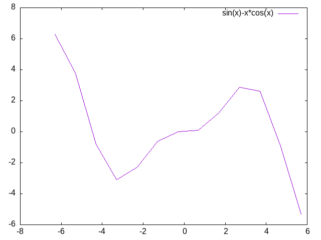 plotted func