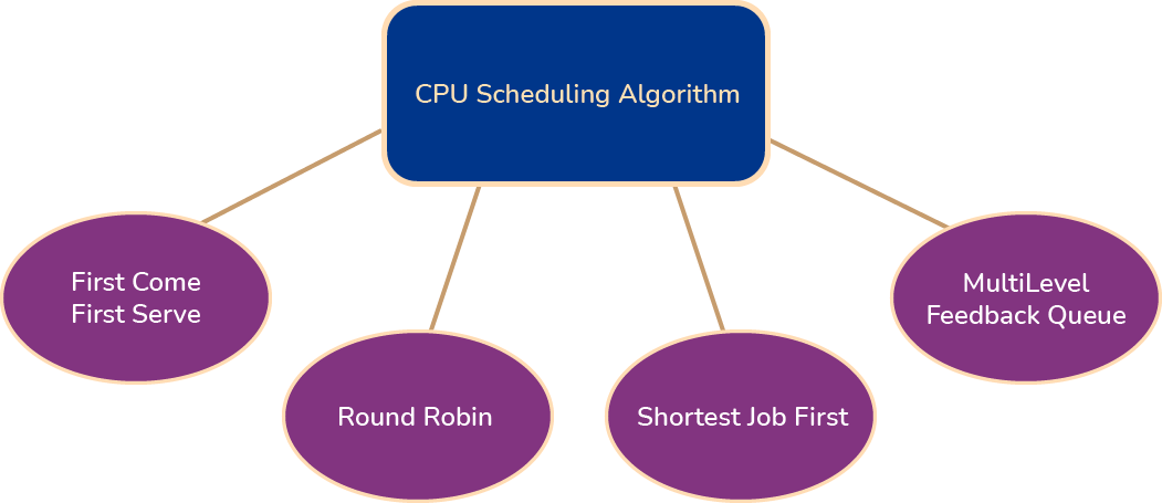 cpu-scheduling-algos